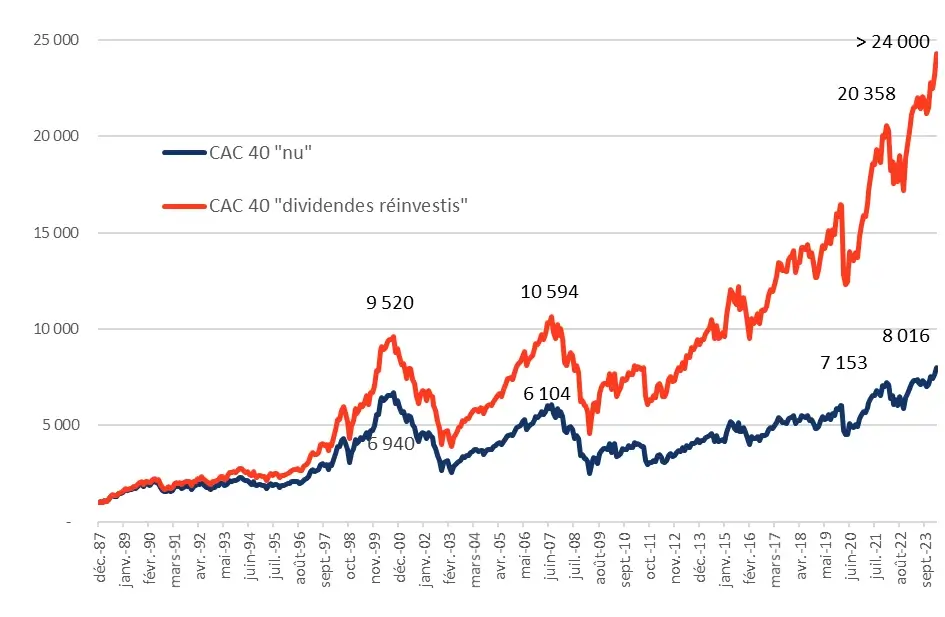 Indice cac 40 vs cac 40 global return