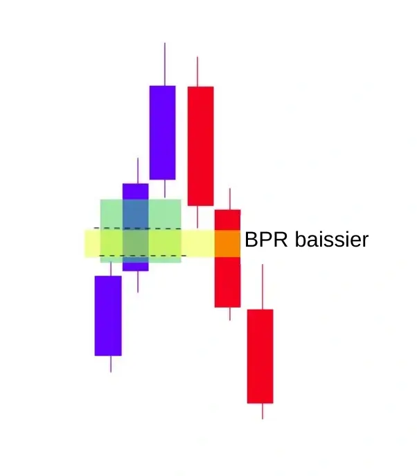 BPR baissier
