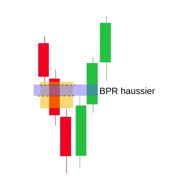 BPR haussier
