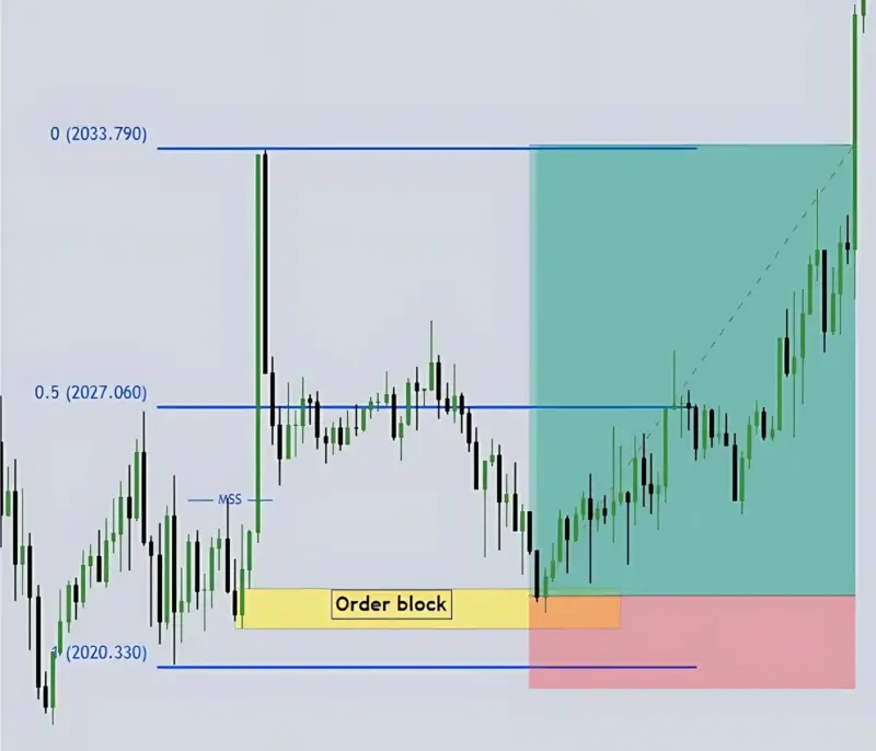 comment trader un MSS comment trader un MSS