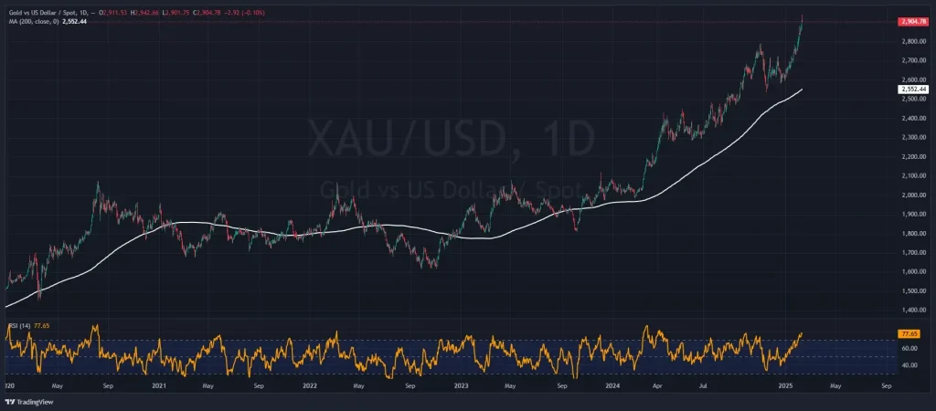graphique XAU USD du 1er janvier 2020 au 11 février 2025 graphique XAU USD du 1er janvier 2020 au 11 février 2025