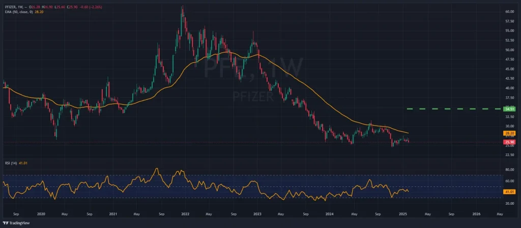 pfizer (PFE) analyse graphique du 5 janvier 2025
