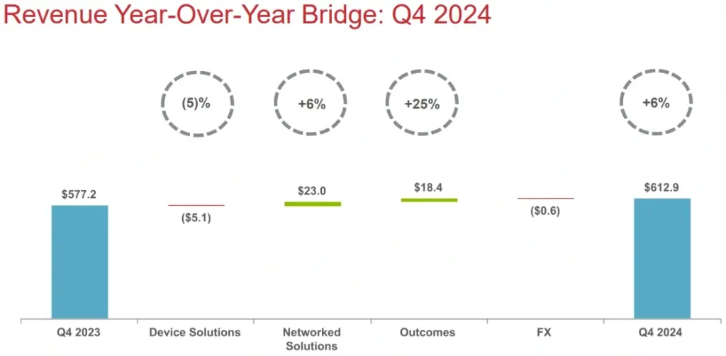Graphique en cascade illustrant l'évolution des revenus d'Itron entre Q4 2023 et Q4 2024, avec une croissance notable de 25% dans le segment Outcomes et 6% dans les Solutions Réseau, conduisant à une augmentation globale de 6%.