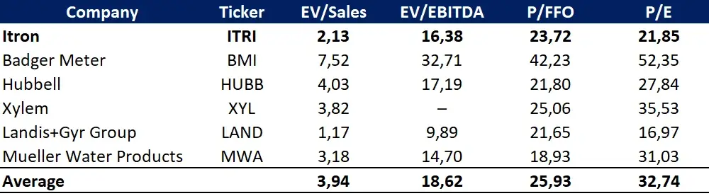 Tableau comparatif montrant qu'Itron se négocie avec une décote attractive par rapport à ses concurrents sur les principaux multiples EV/Sales, EV/EBITDA, P/FFO et P/E, suggérant un potentiel de revalorisation.