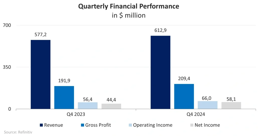 Graphique comparatif montrant l'amélioration des indicateurs financiers clés d'Itron entre Q4 2023 et Q4 2024, avec une augmentation du chiffre d'affaires à 612,9 millions de dollars et du résultat net à 58,1 millions de dollars.