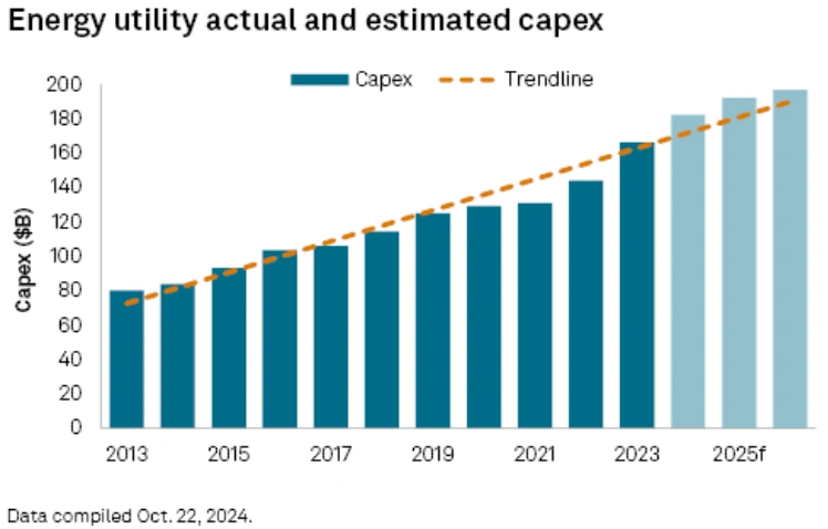 Graphique illustrant la tendance à la hausse continue des investissements dans les infrastructures énergétiques, avec une projection atteignant près de 200 milliards de dollars d'ici 2025, créant un environnement favorable pour Itron.
