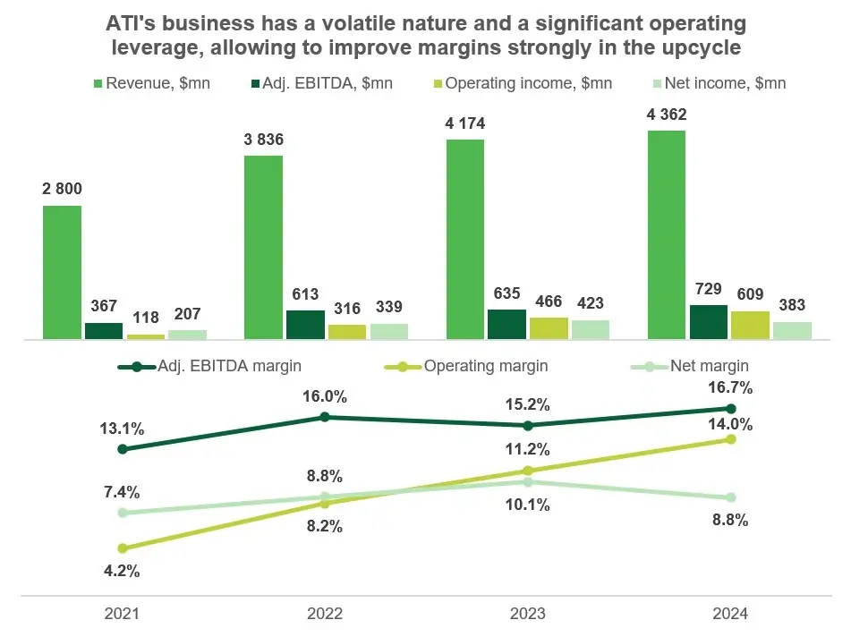 Évolution des indicateurs financiers d'ATI avec une amélioration notable de l'EBITDA et des marges Indicateurs financiers d'ATI - EBITDA, marge bénéficiaire et flux de trésorerie 2022-2025