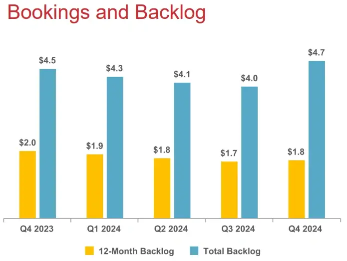 Graphique montrant la progression du carnet de commandes d'Itron, avec une reprise significative au Q4 2024 atteignant 4,7 milliards de dollars, témoignant de la confiance des clients dans les solutions de l'entreprise.