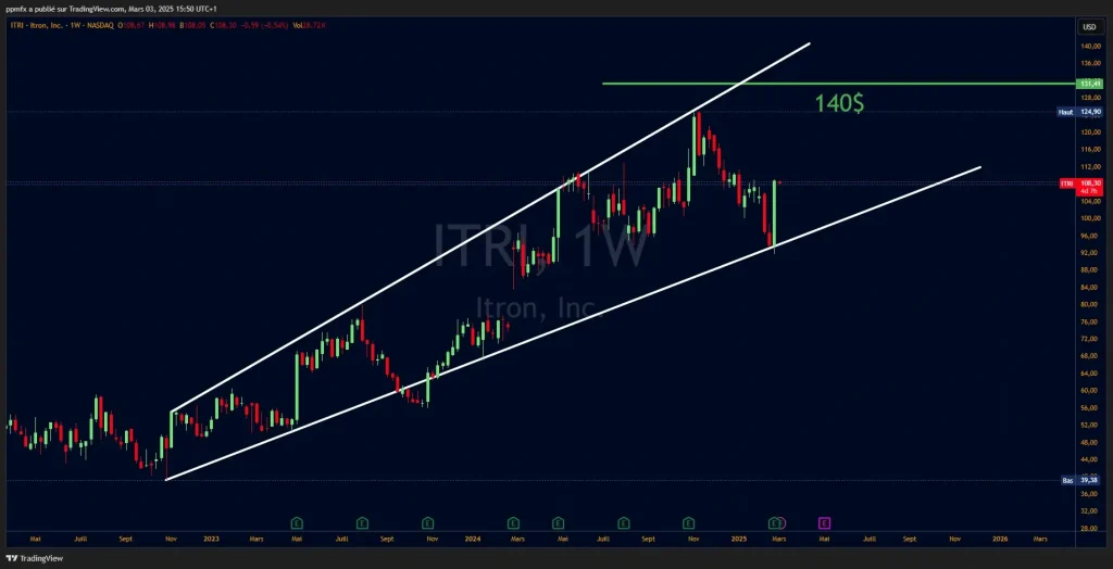 Graphique action Itron (#ITRI) 3 mars 2025