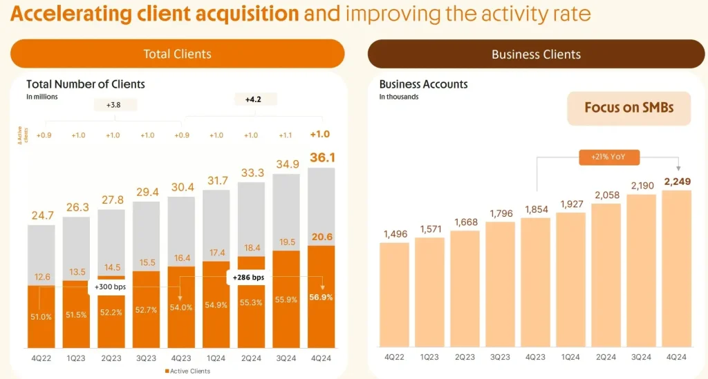 Graphique sur l'écosystème et le nombre de clients actifs Croissance des clients actifs par produit dans l'écosystème d'Inter & Co