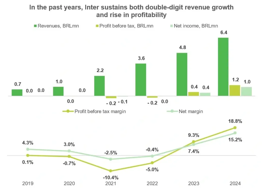 Inter & Co maintient une croissance à deux chiffres des revenus et une hausse de la rentabilité Évolution des revenus et de la rentabilité d'Inter & Co de 2019 à 2024