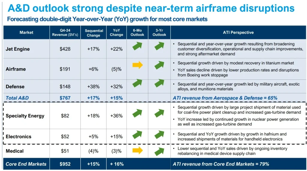 Perspectives de croissance d'ATI pour 2025-2027 portées par la reprise aéronautique et la défense Prévisions de croissance d'ATI 2025-2027 par secteur d'activité aérospatial et défense
