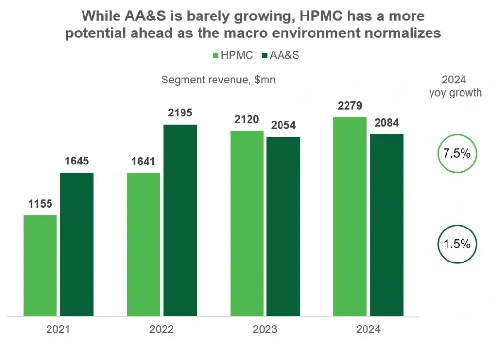 Répartition des revenus d'ATI par segments HPMC et AA&S et principaux secteurs d'activité Répartition des revenus d'ATI entre ses segments HPMC (52,2%) et AA&S (47,8%)