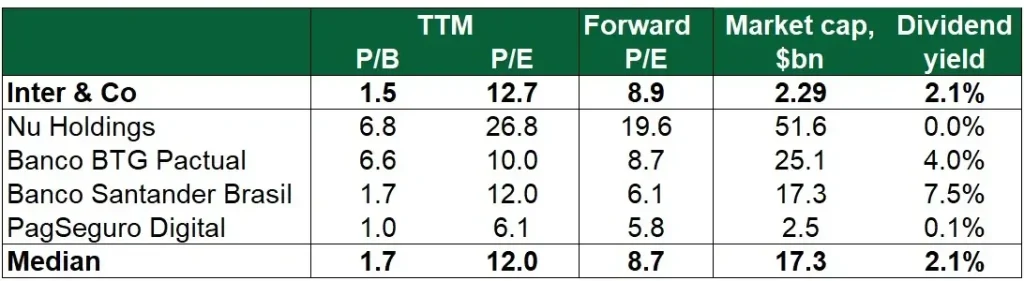 Tableau comparatif des valorisations d'Inter & Co et de ses concurrents Comparaison des multiples de valorisation d'Inter & Co avec ses concurrents