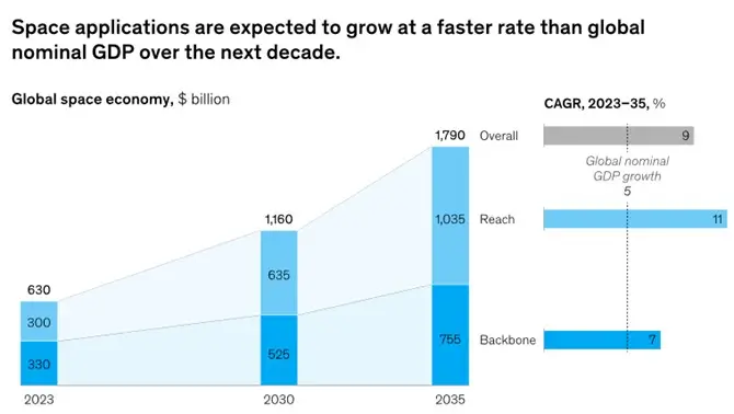croissance de l'économie spatiale croissance de l'économie spatiale