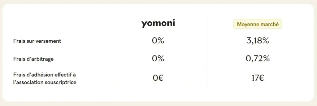 comparaison frais yomoni vs la moyenne du marché
