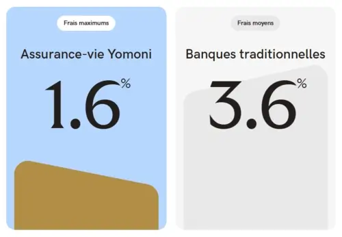 comparatif frais Yomoni