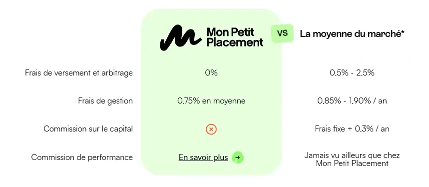 frais chez mon petit placement