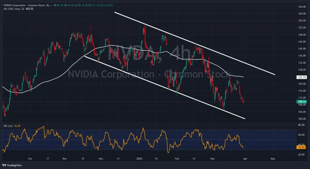 graphique de l'action Nvidia NVDA du 31 mars 2025