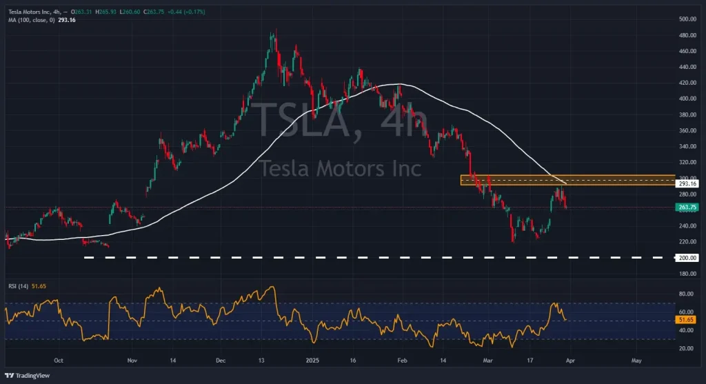 graphique de laction Tesla TSLA du 31 mars 2025