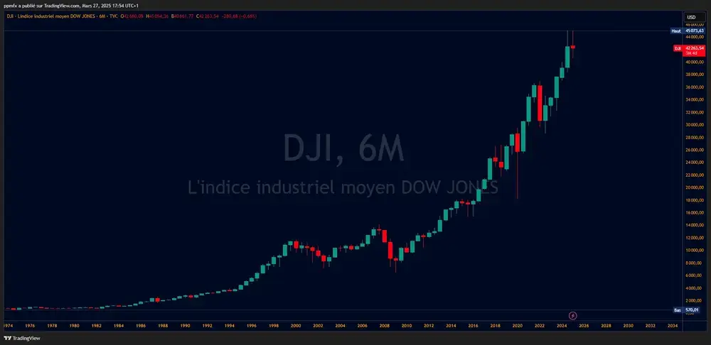 historique indice dowjones