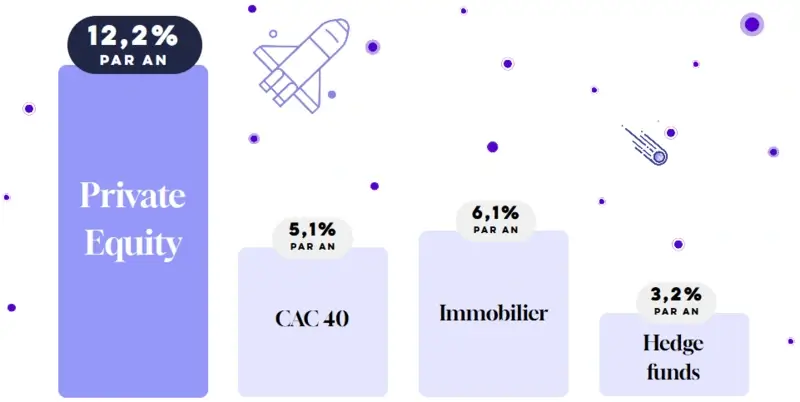 Performance du private equity Belermain : deux fois plus rentable que l'immobilier et le CAC 40