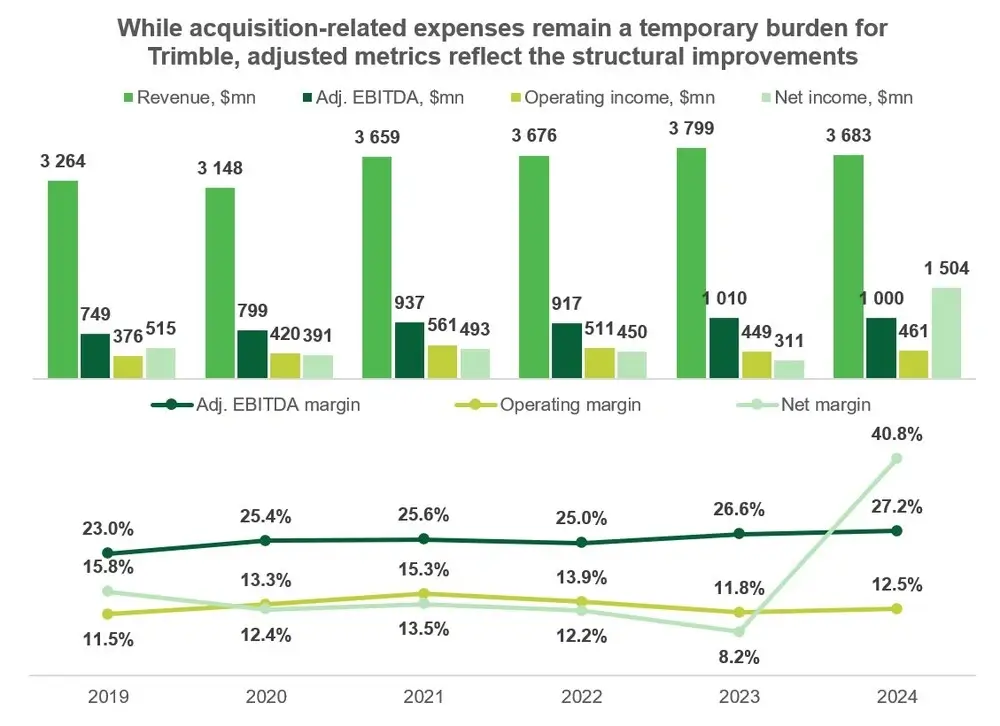 principaux ratios financiers de Trimble principaux ratios financiers de Trimble