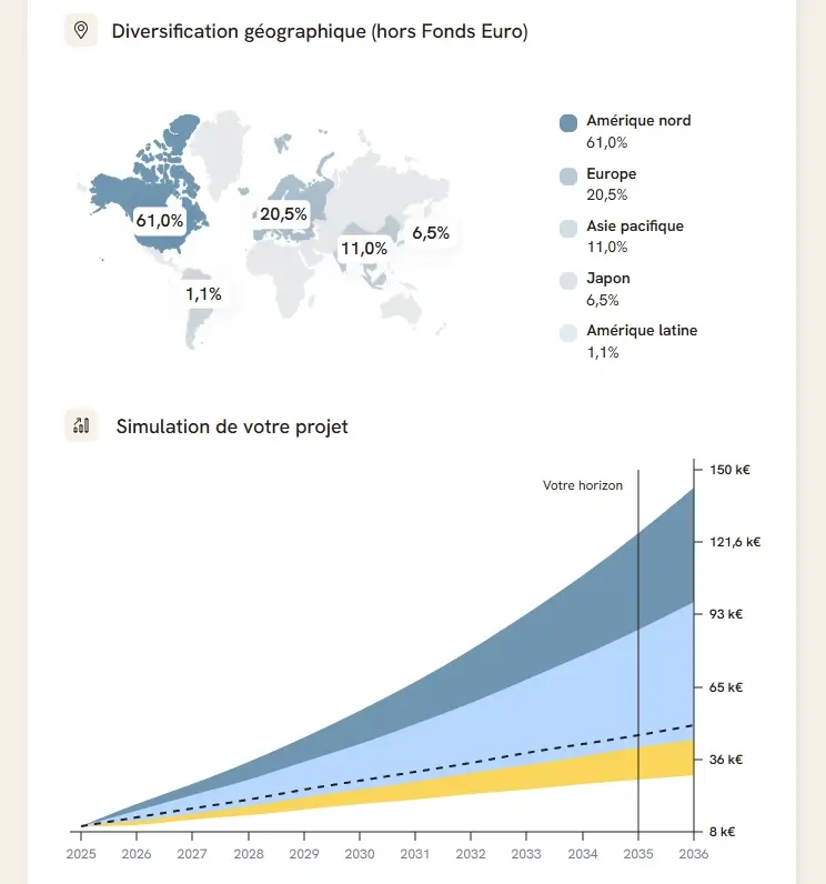 projection et répartition géographique des investissements