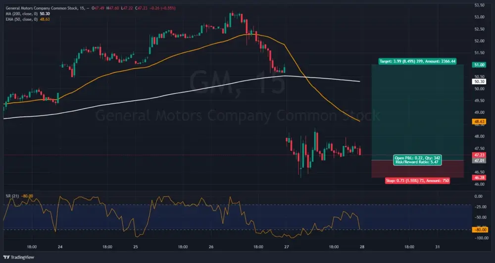 stop loss tradingview action general motors