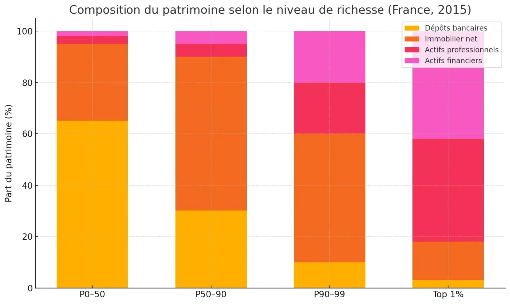 Graphique montrant l'augmentation des actifs financiers chez les plus riches