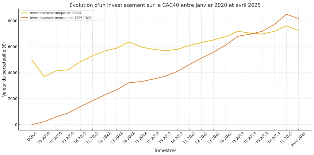 Comparaison DCA vs investissement unique CAC40 2020-2025 performance rendement mensuel stratégie investissement long terme