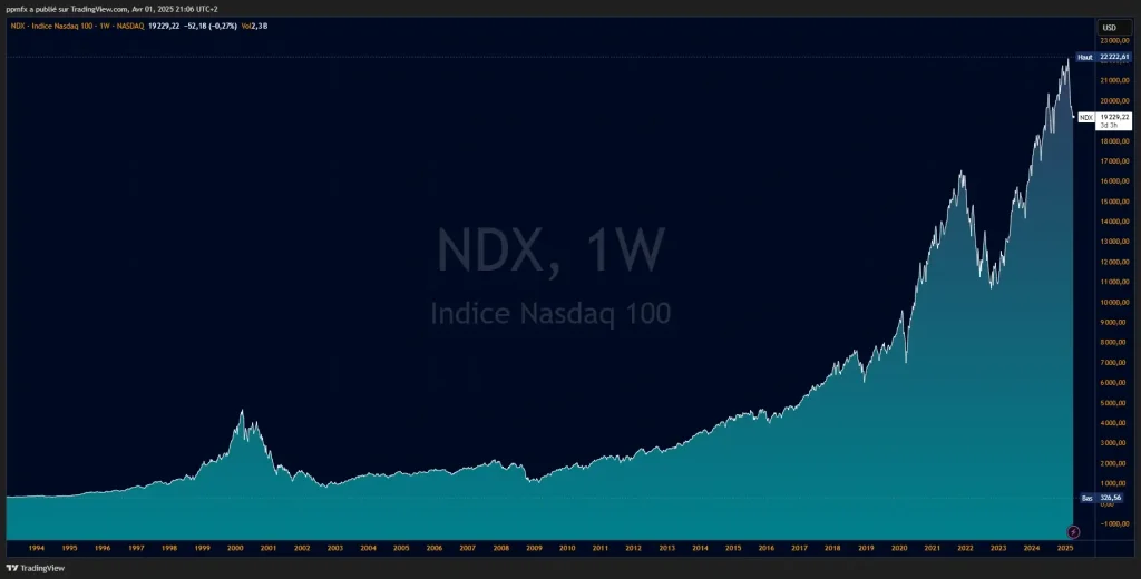 Évolution historique du Nasdaq 100 de 1994 à 2025  une croissance exponentielle