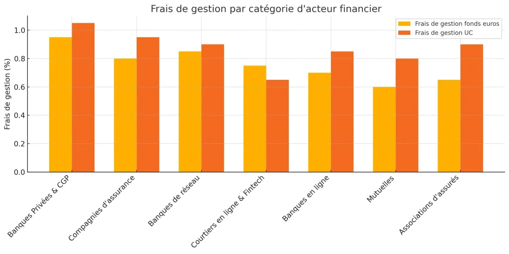 Frais de gestion fonds euros et UC par acteur financier