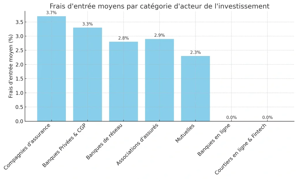 Frais d'entrée sur assurance-vie par acteur financier