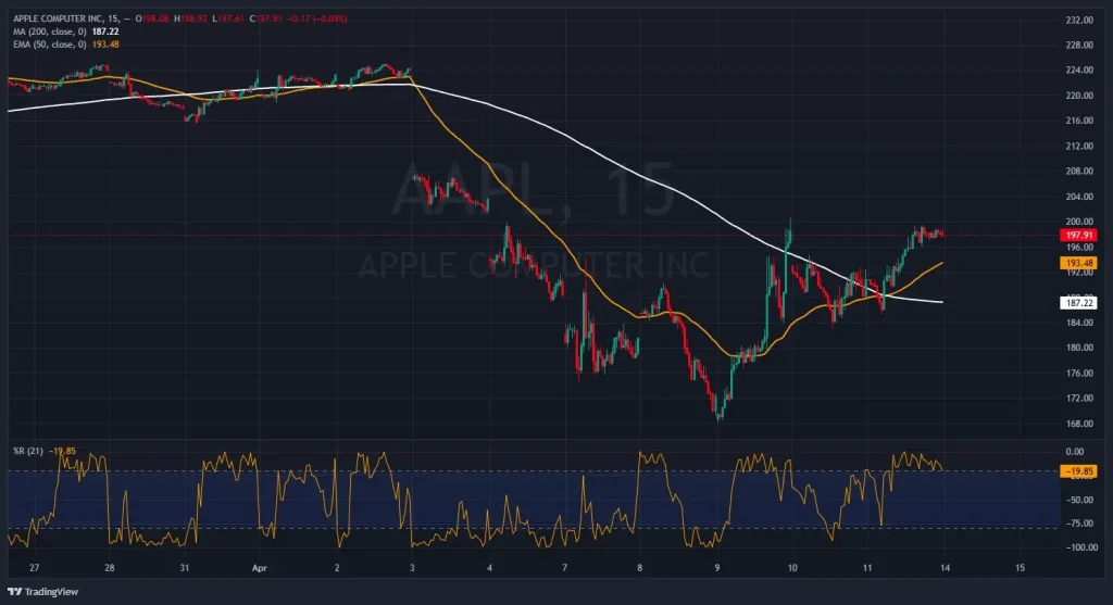 Graphique Apple (AAPL) Rebond technique après une forte correction et exemption partielle des tarifs douaniers