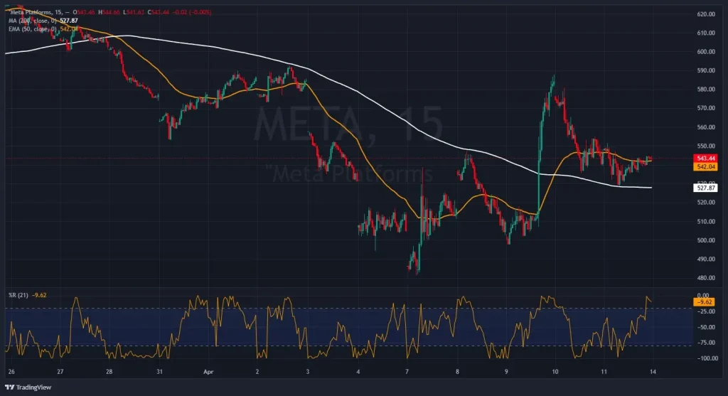 Graphique Meta Platforms (META) Consolidation après la forte chute de mars-avril