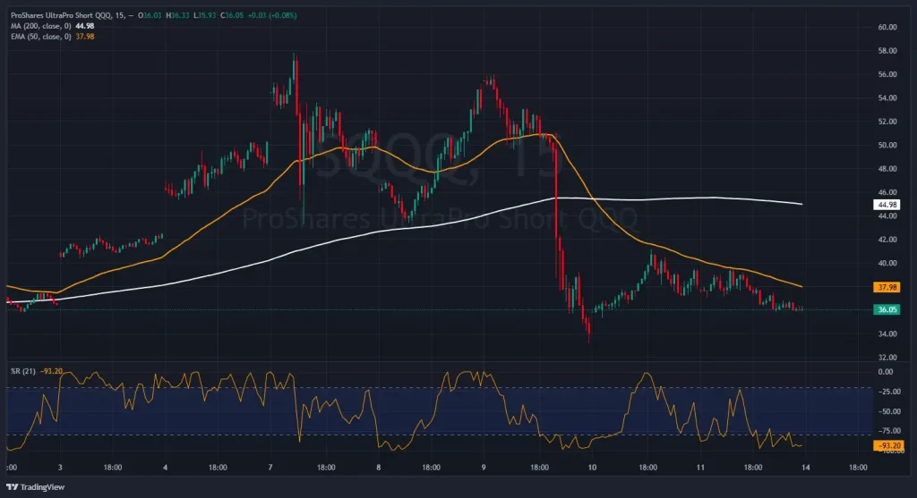 Graphique ProShares UltraPro Short QQQ (SQQQ) ETF inversé en forte baisse suite aux exemptions de tarifs