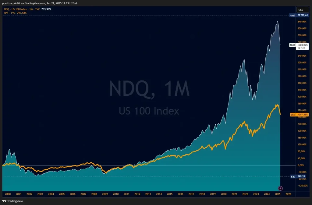 Nasdaq 100 vs S&P 500  La surperformance des valeurs de croissance