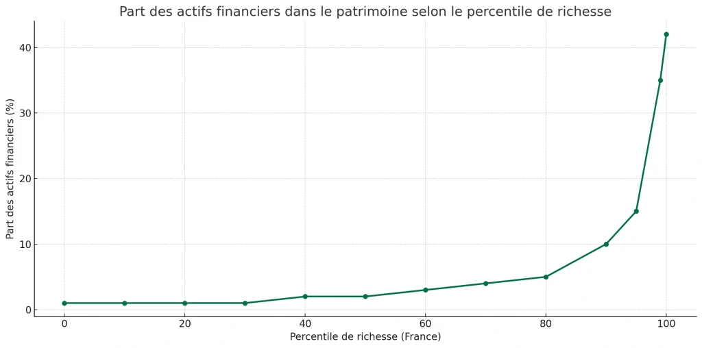 Graphique montrant la répartition du patrimoine des Français selon leur niveau de richesse