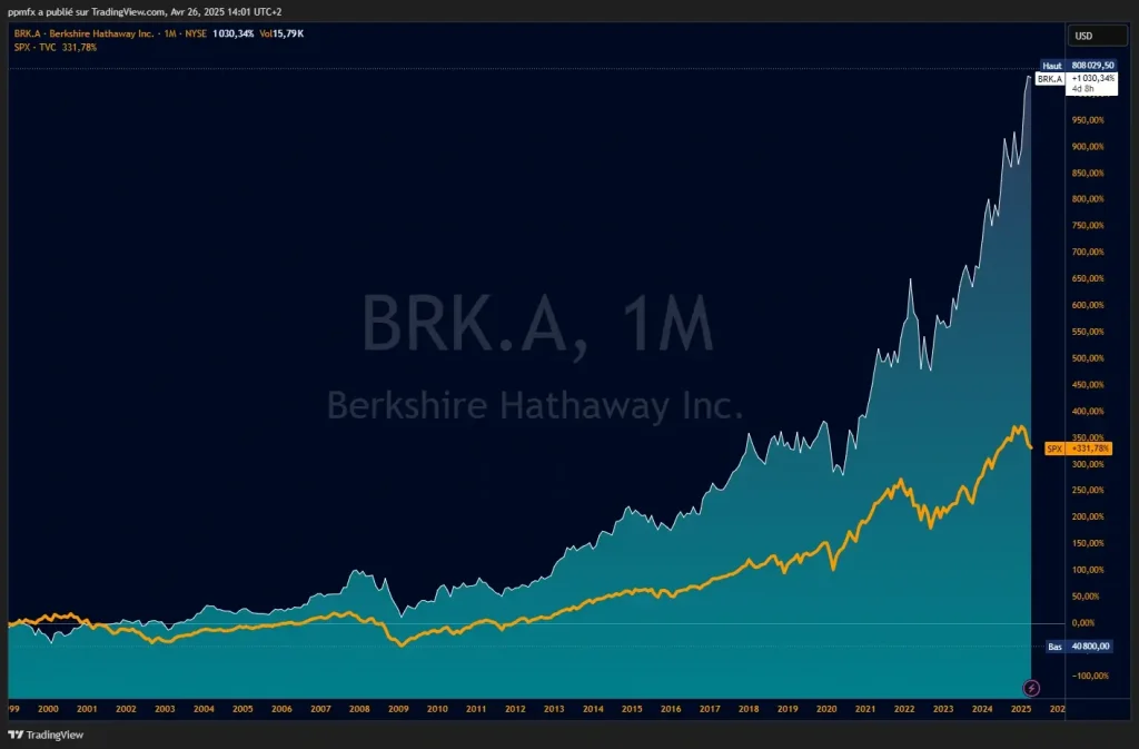 Graphique comparatif rendement Berkshire Hathaway (Warren Buffett) vs S&P 500 sur 60 ans montrant une surperformance de 1030% contre 331%
