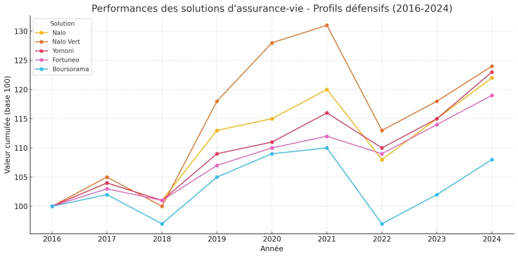 Performance assurance-vie profils défensifs