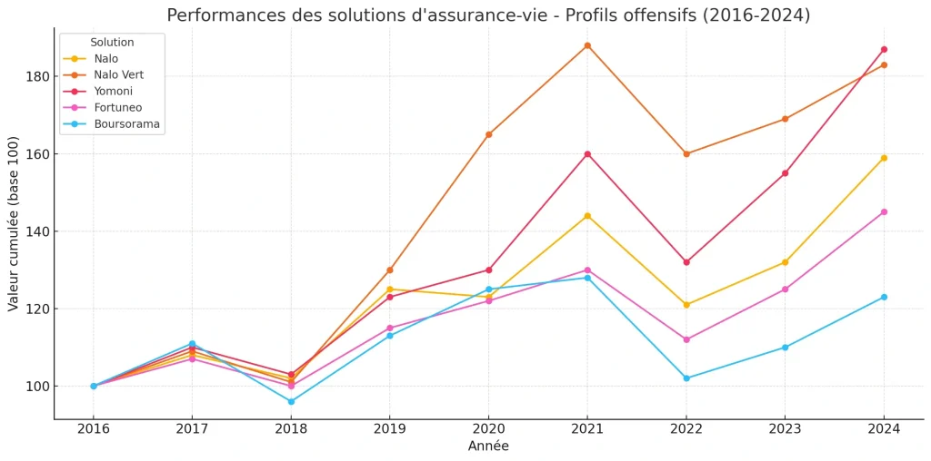 Performance assurance-vie profils offensifs