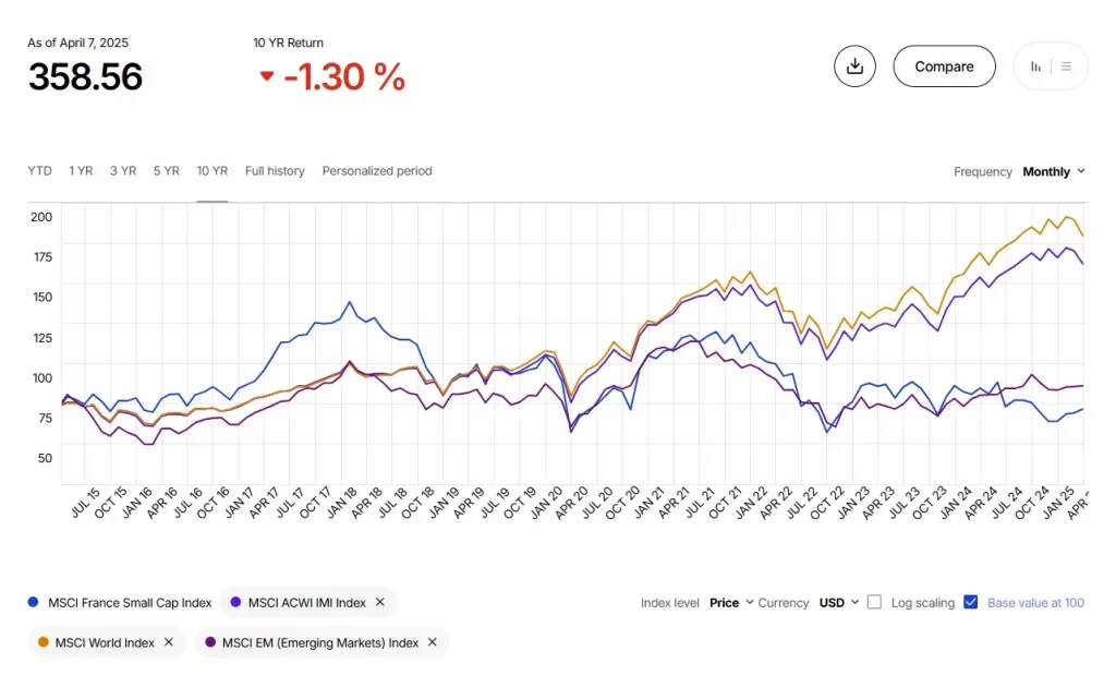 Performance comparée des small caps vs indices majeurs (2015-2025)