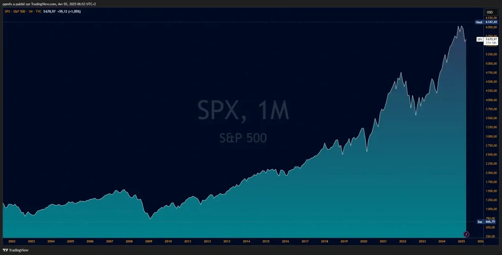 Performance historique du S&P 500