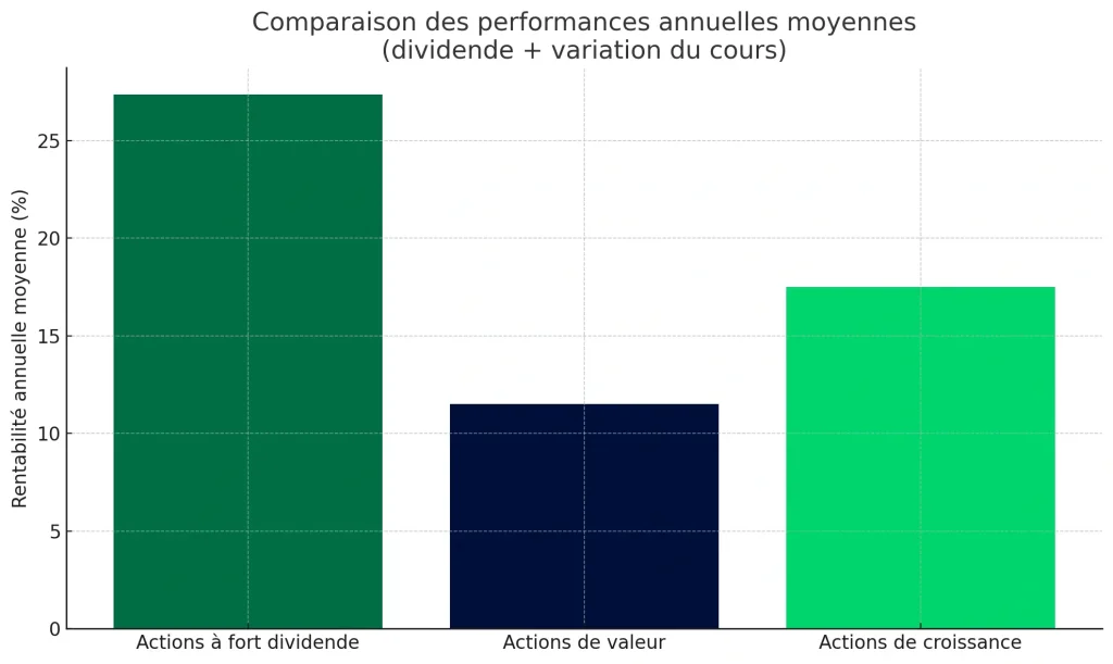 Graphique comparatif montrant la rentabilité annuelle moyenne : actions à fort dividende (27%), actions de valeur (11,5%) et actions de croissance (17,5%)