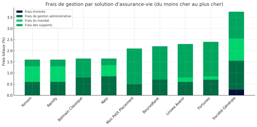 comparatif des frais de gestion