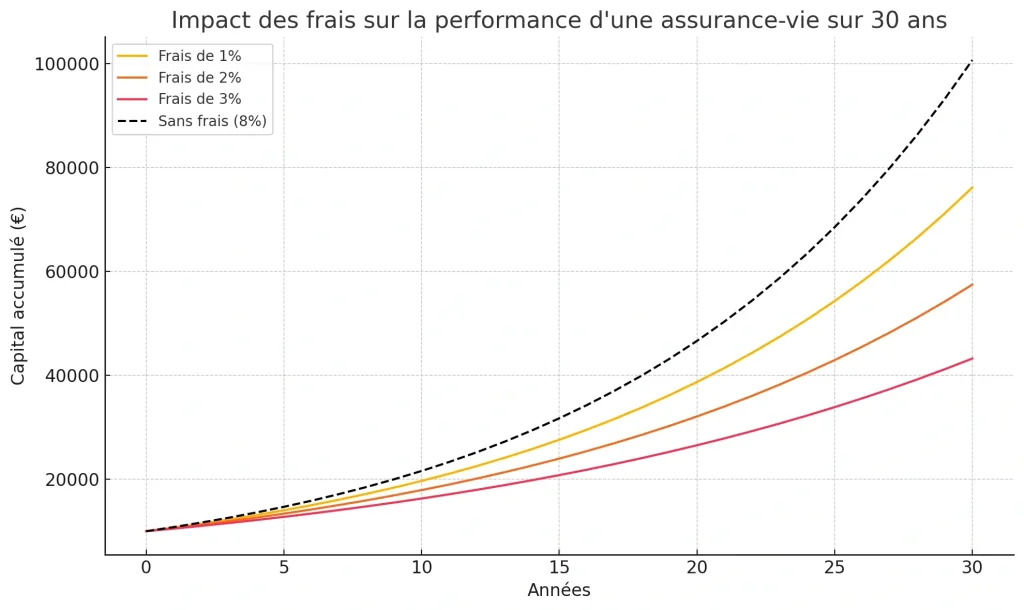 impact des frais de gestion sur la performance à long terme