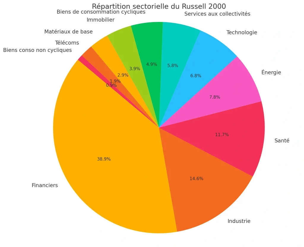 russell 2000 répartition sectorielle