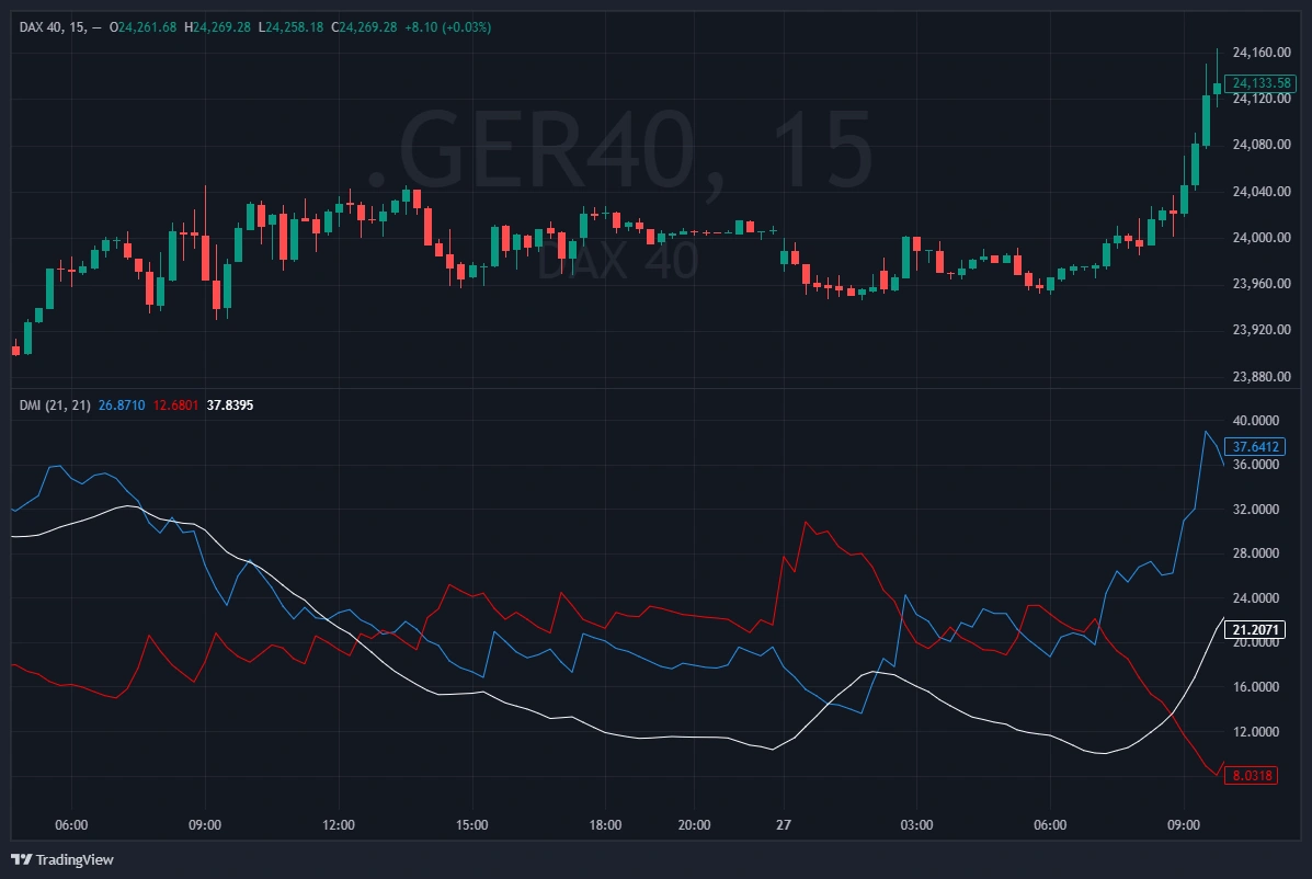 ADX DMI directional movement index DAX trading