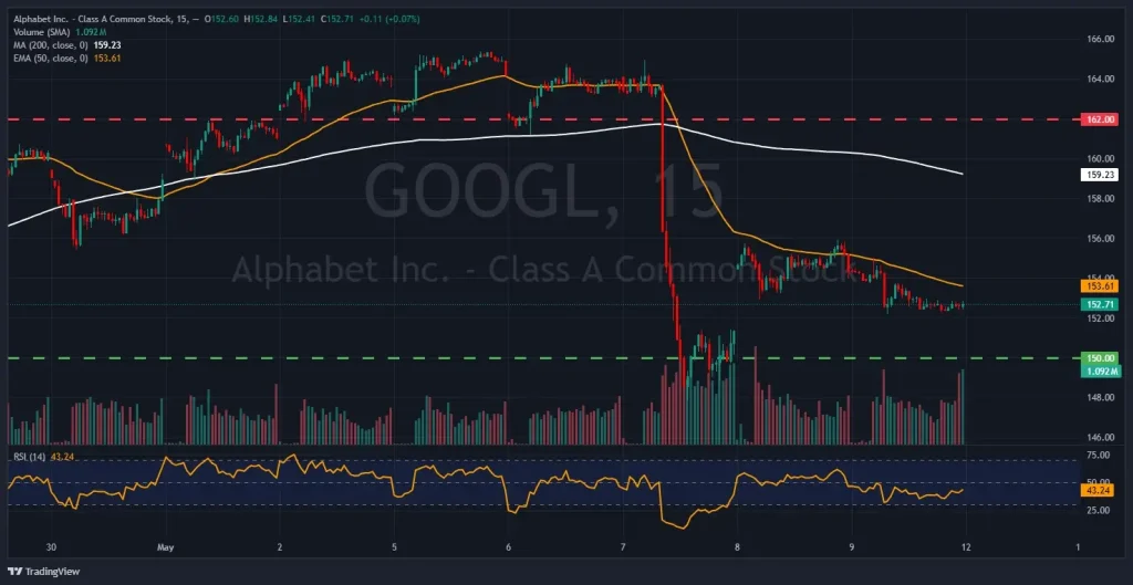 Graphique technique M15 de Google (Alphabet) montrant un support majeur à 150$ avec un RSI à 43,24 en zone de survente